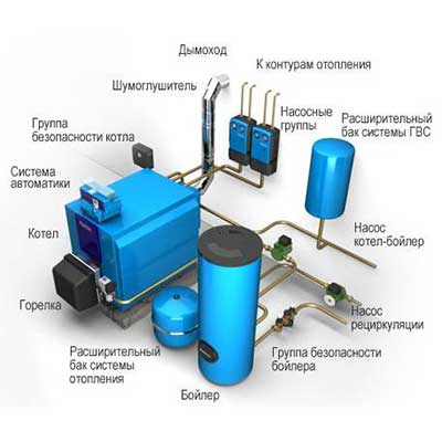 Основные этапы создания отопительной системы на твёрдотопливном котле