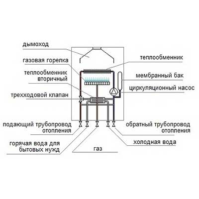 Газовый отопительный котёл